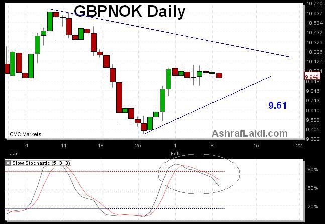 GBPNOK - GBPNOK Feb 9 (Chart 1)